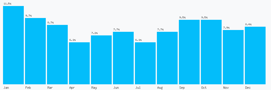 Number popularity chart 1268572482