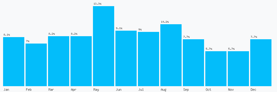 Number popularity chart 7375031196