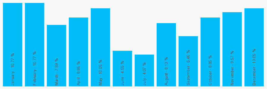 Number popularity chart 7816645343