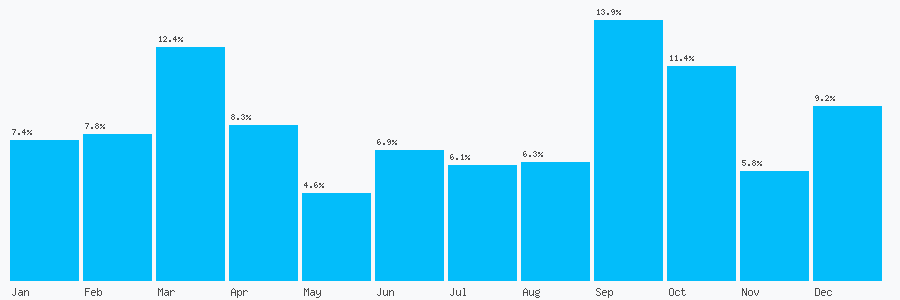 Number popularity chart 7450299056