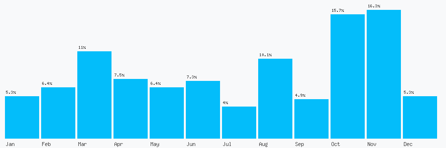 Number popularity chart 3300010754
