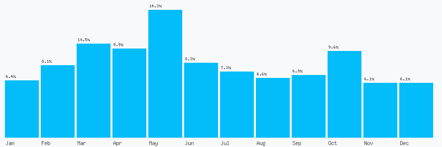 Number popularity chart 1323700368