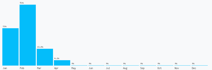 Number popularity chart 7551284874