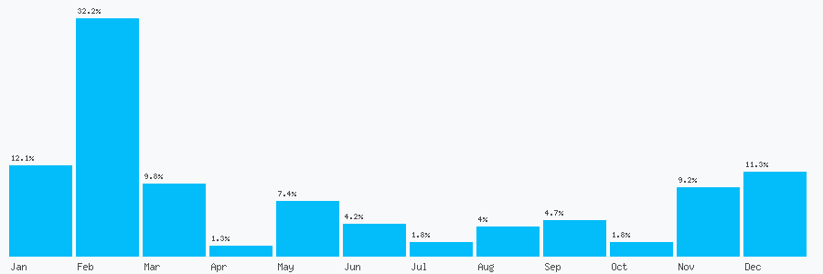 Number popularity chart 7577531877