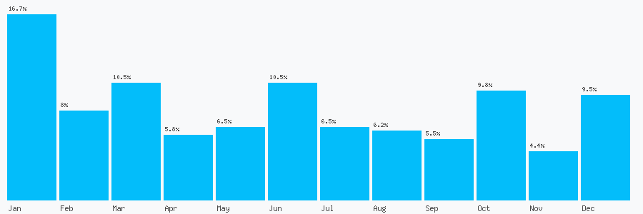 Number popularity chart 7493107957