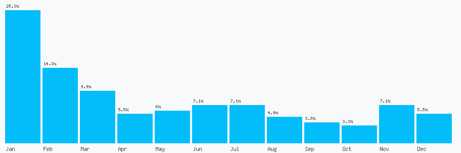Number popularity chart 7554434813