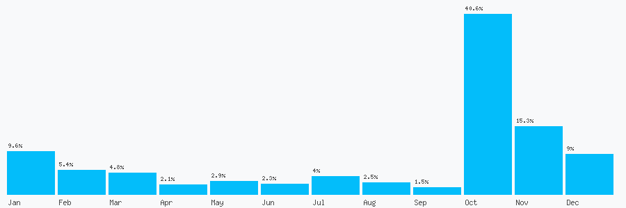 Number popularity chart 2089344960