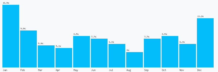 Number popularity chart 7435805591