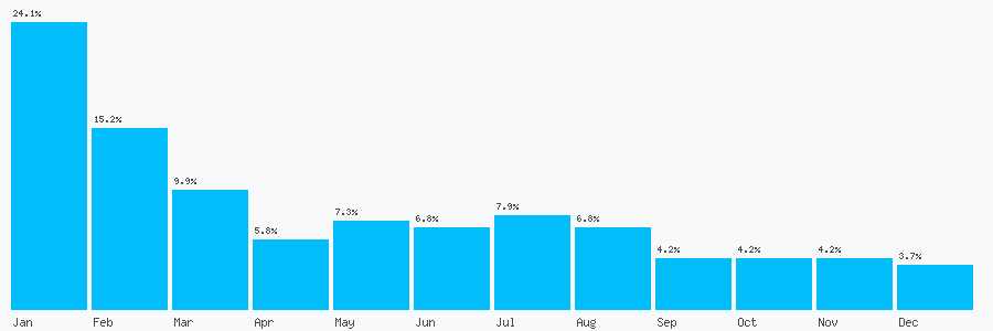 Number popularity chart 7856592497