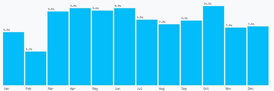 Number popularity chart 3331559704