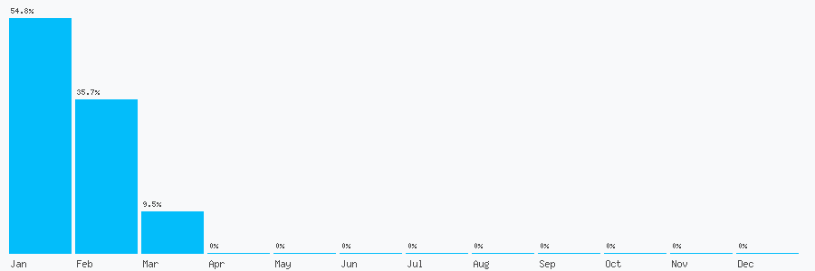 Number popularity chart 7588685354