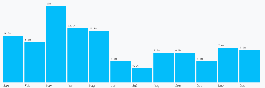 Number popularity chart 1619892961