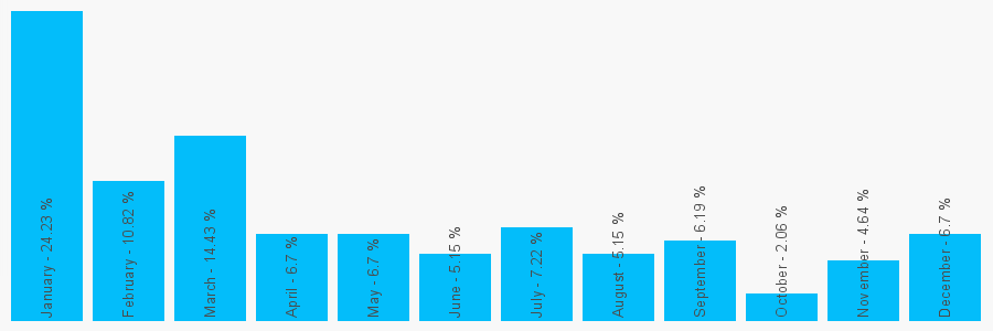 Number popularity chart 2075333885