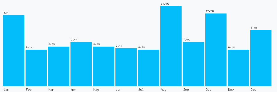Number popularity chart 7547282615