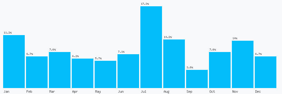 Number popularity chart 1536658929