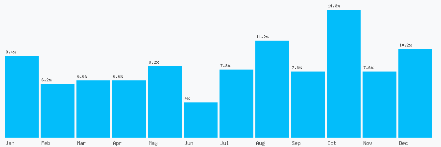 Number popularity chart 2085830524