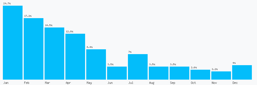 Number popularity chart 2031231463