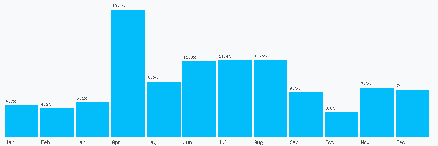 Number popularity chart 7990660006