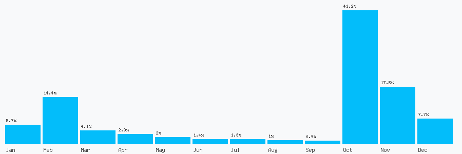 Number popularity chart 2089544238