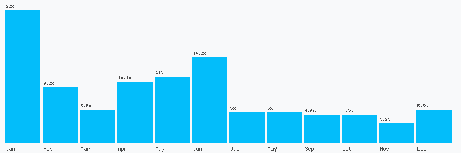 Number popularity chart 2087132235