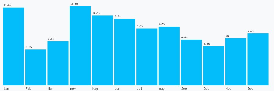 Number popularity chart 7801217249