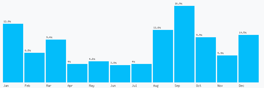 Number popularity chart 1653086228