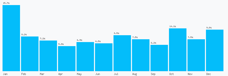 Number popularity chart 7973800521