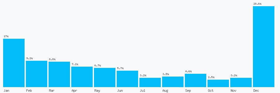 Number popularity chart 8001410468