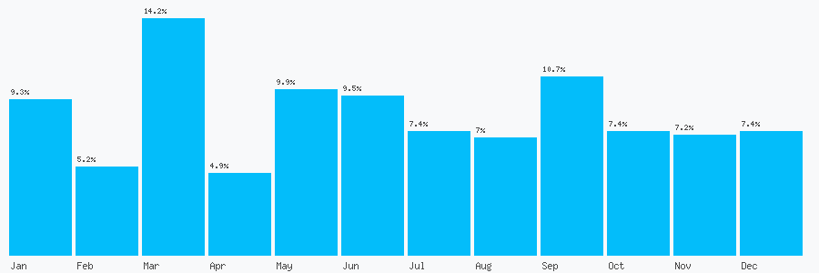 Number popularity chart 27988149177
