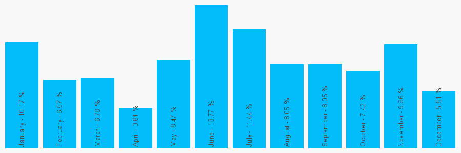 Number popularity chart 7720976698