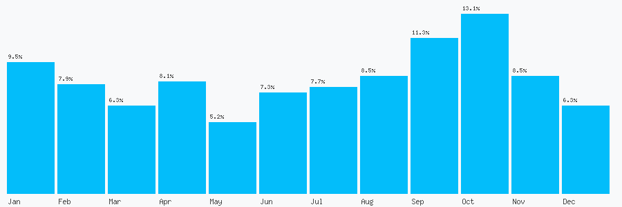 Number popularity chart 889714296