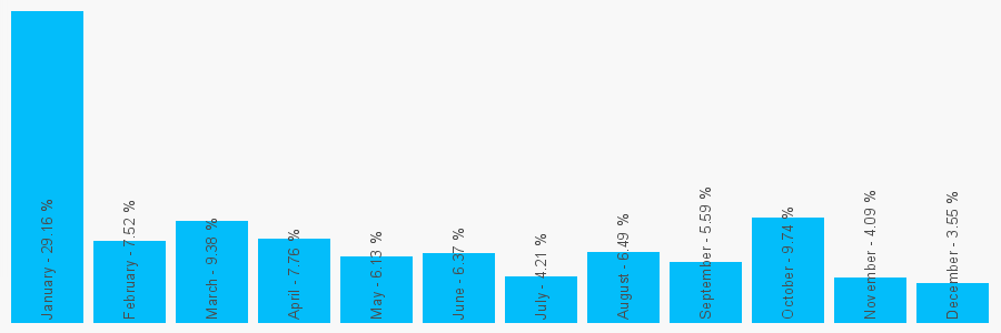 Number popularity chart 2821751037