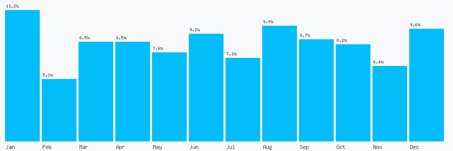 Number popularity chart 1274889928