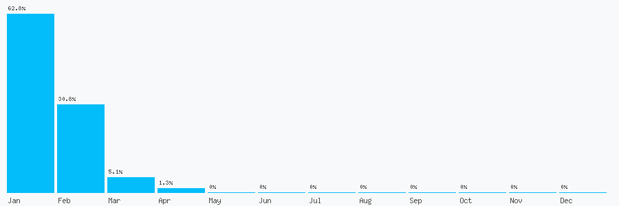 Number popularity chart 8445301538