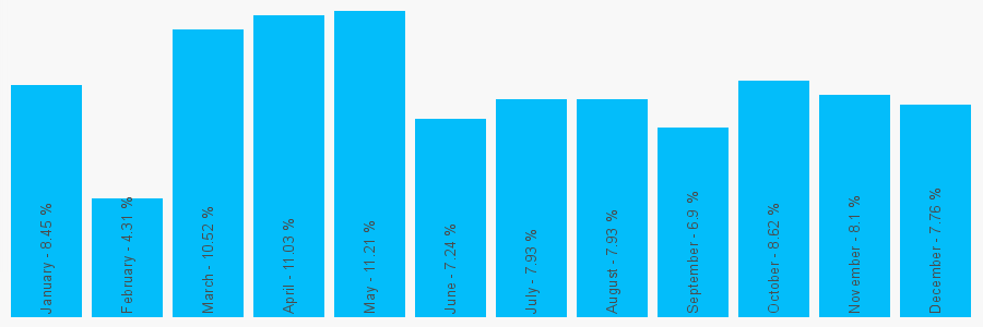 Number popularity chart 8435666099