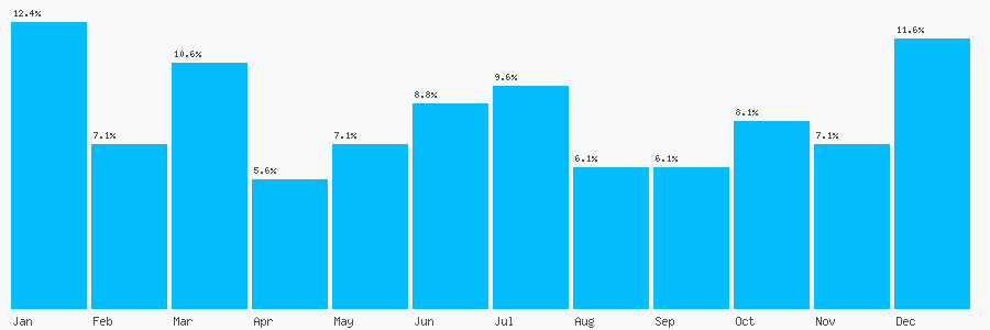 Number popularity chart 9315593976