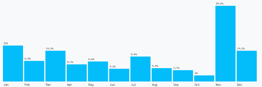 Number popularity chart 2030930477