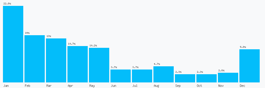 Number popularity chart 1623318242
