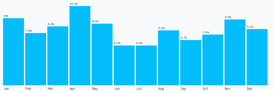 Number popularity chart 7973322854