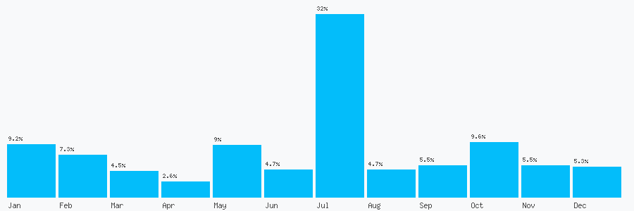 Number popularity chart 2038139793
