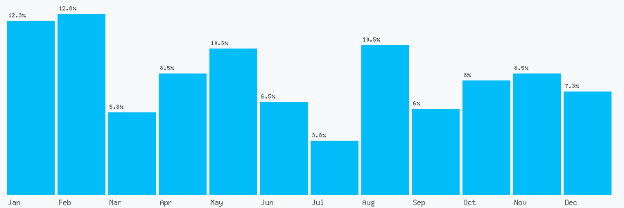 Number popularity chart 7540838431