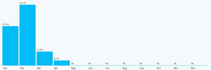 Number popularity chart 7926361076