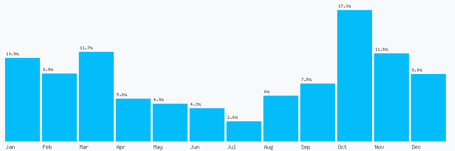 Number popularity chart 3451740525
