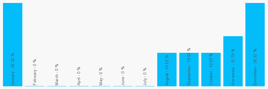 Number popularity chart 1733860596