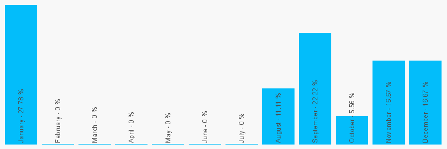 Number popularity chart 1254248565