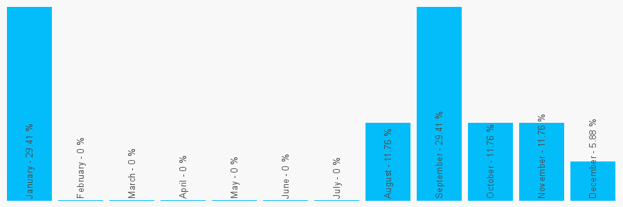 Number popularity chart 7515373457