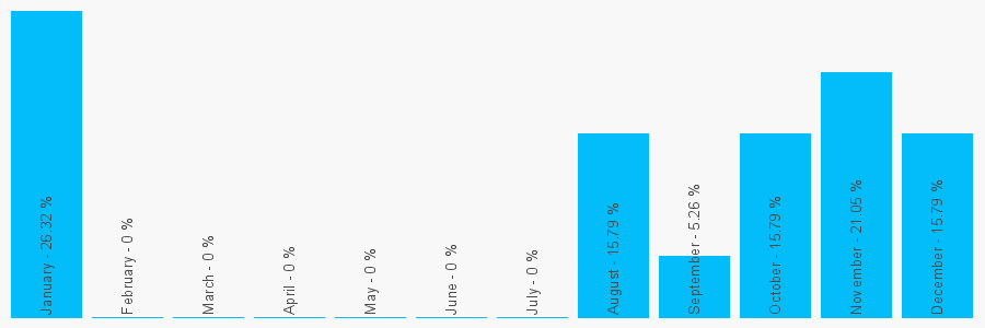 Number popularity chart 7891257169