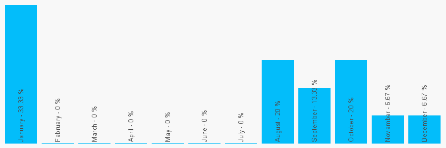 Number popularity chart 1709862175