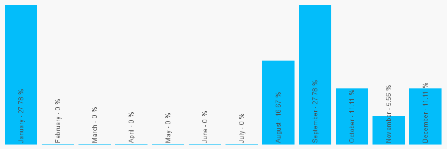 Number popularity chart 1283511987