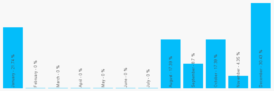 Number popularity chart 7894231422